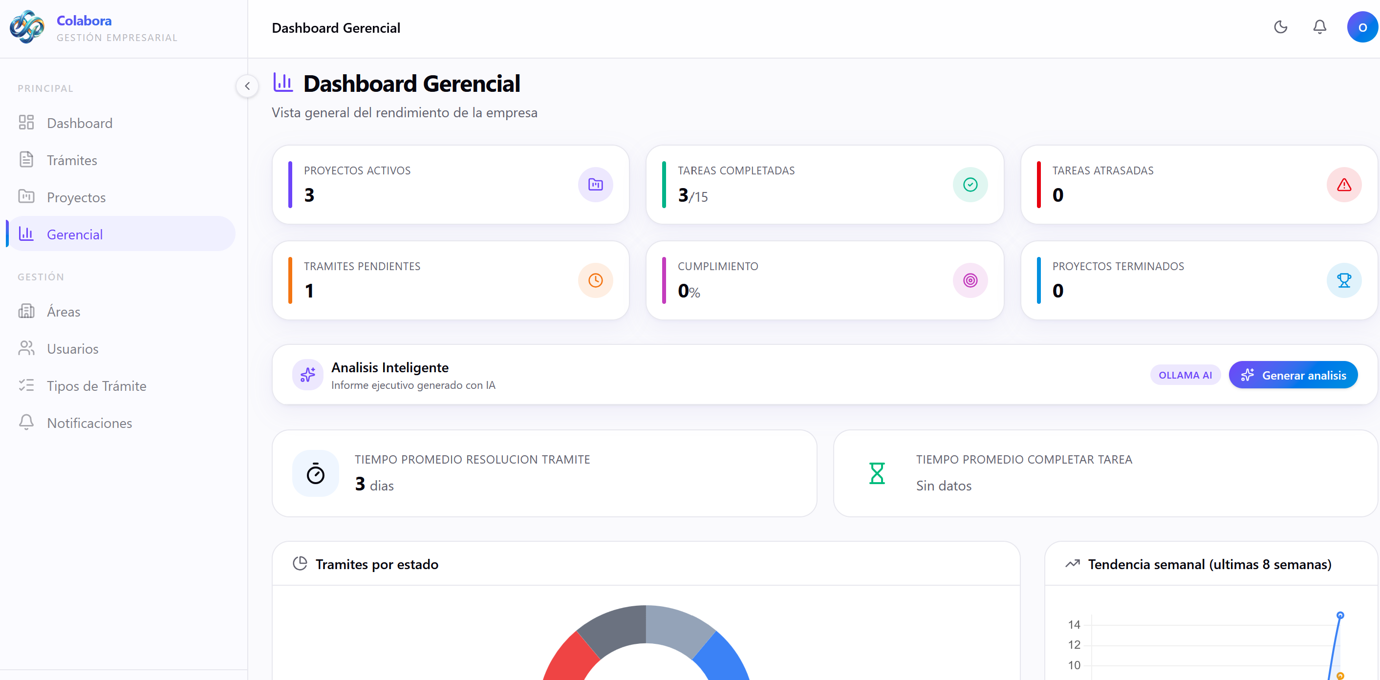 Dashboard Gerencial con IA de Colabora